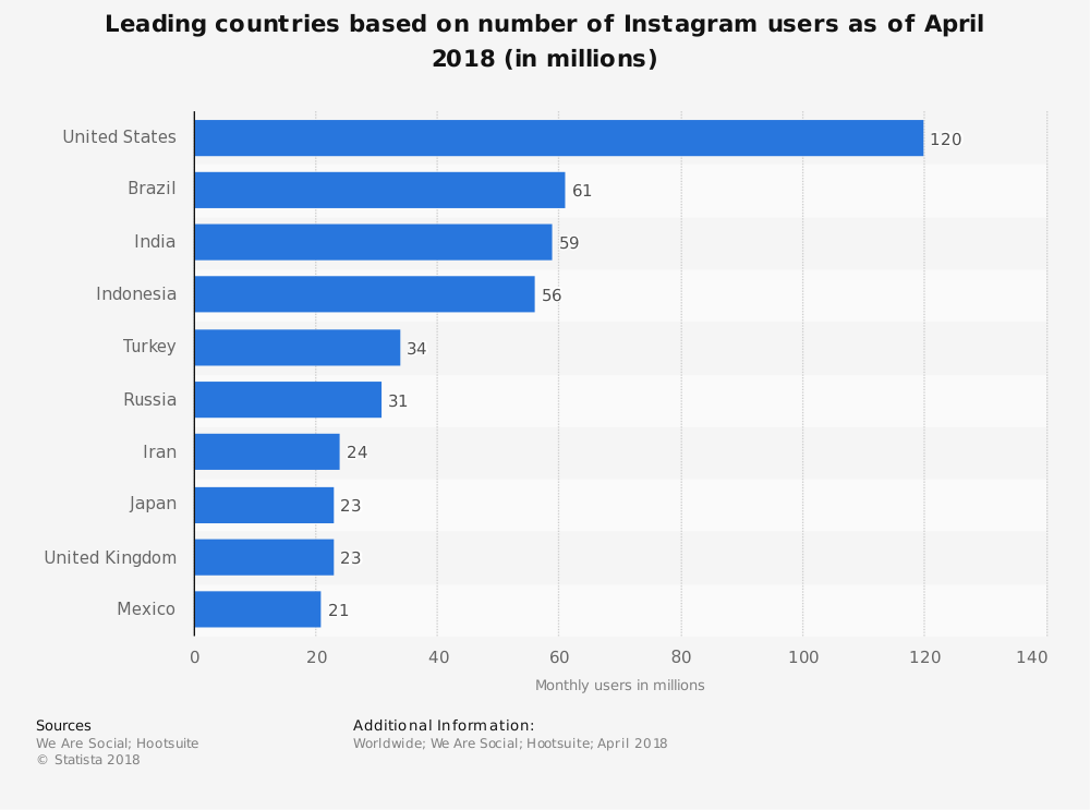 instagram no brasil conclusao - como ganhar seguidores no instagram