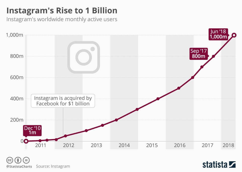 como ganhar dinheiro no Instagram - crescimento