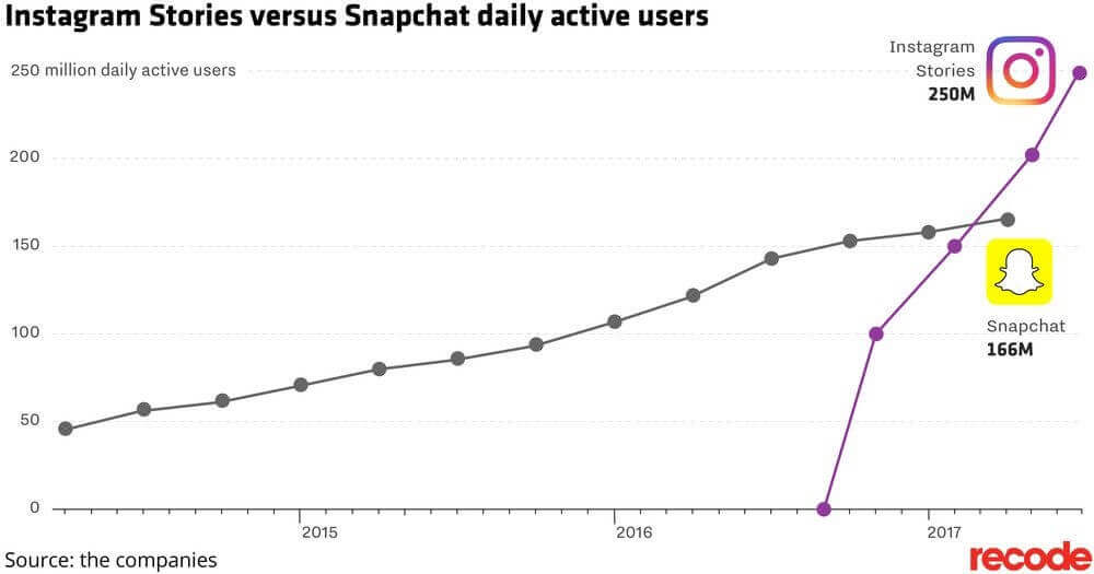 como ganhar dinheiro no Instagram vs snapchat