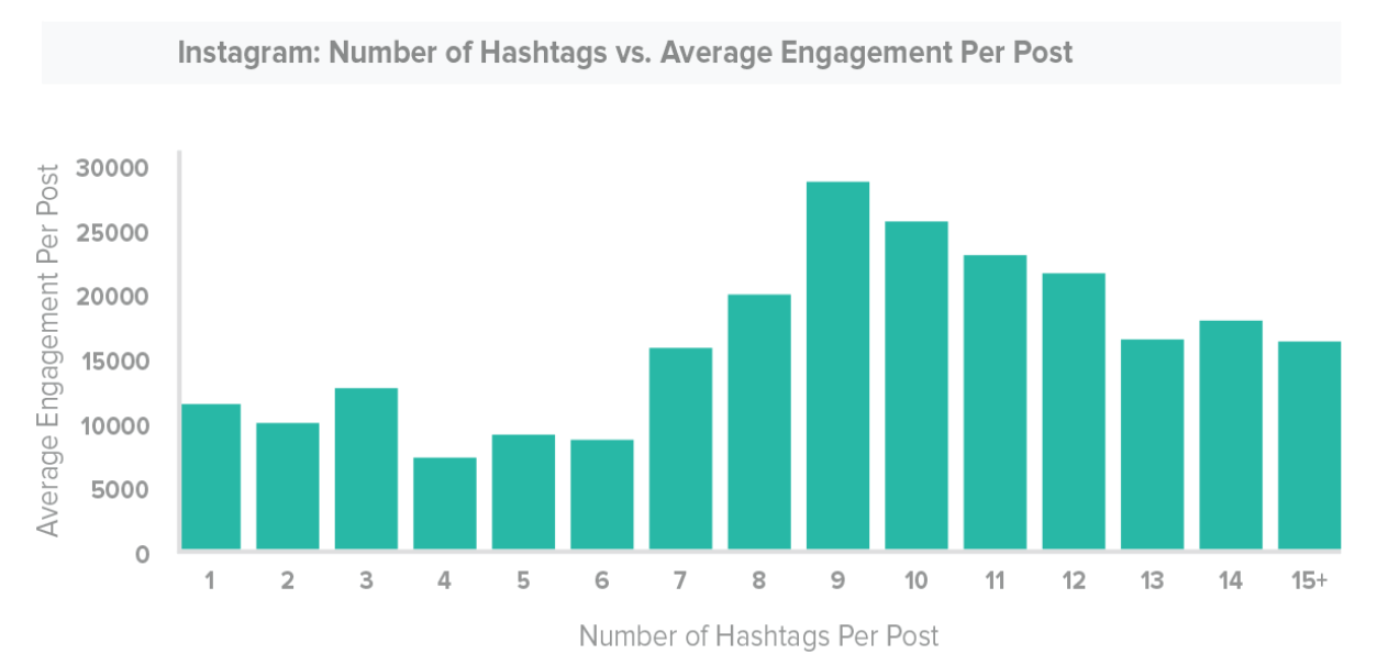 algoritmo do instagram número de hashtags