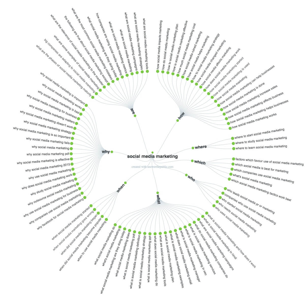 Linkedin pulse answer the public - topic ideas